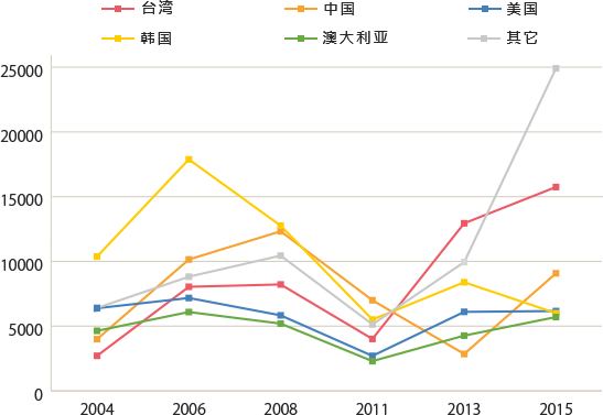 Changes in the number of visitors to Japan for educational travel by country / region