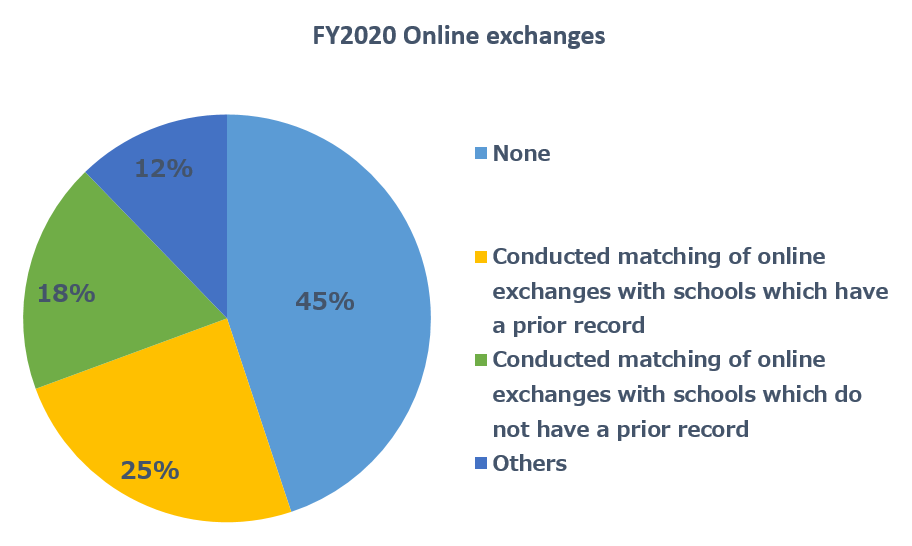 FY2020 Online exchanges