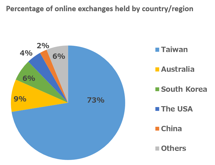 Percentage of online exchanges held by country/region