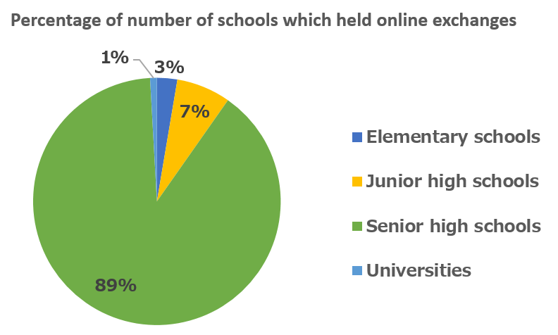 Percentage of number of schools which held online exchanges