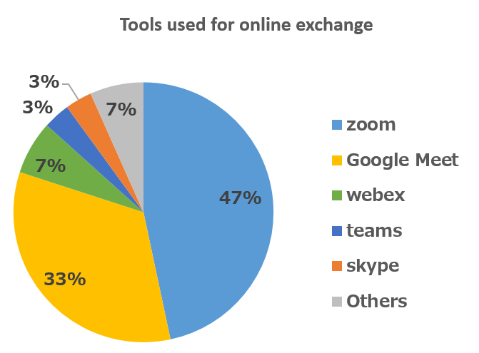 Tools used for online exchange