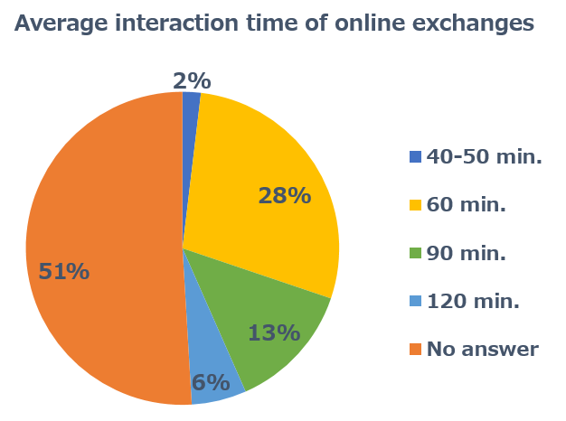 Average interaction time of online exchanges