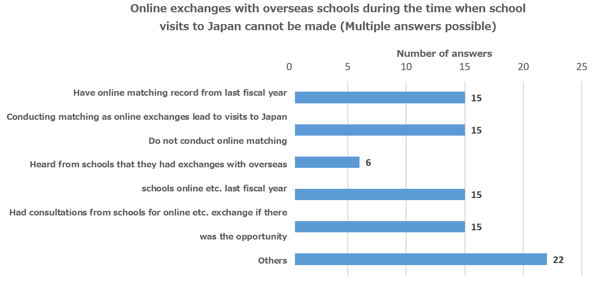 Online exchanges with overseas schools during the time when school visits to Japan cannot be made (Multiple answers possible)