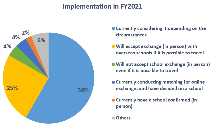 Implementation in FY2021