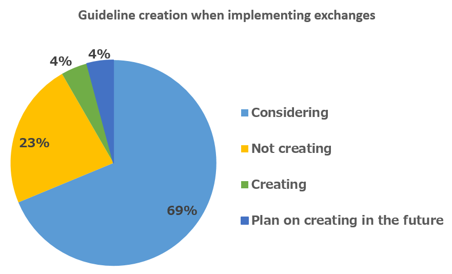 Guideline creation when implementing exchanges