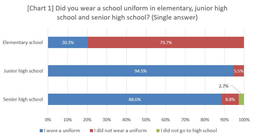 Did you wear a school uniform in elementary, junior high school and senior high school?