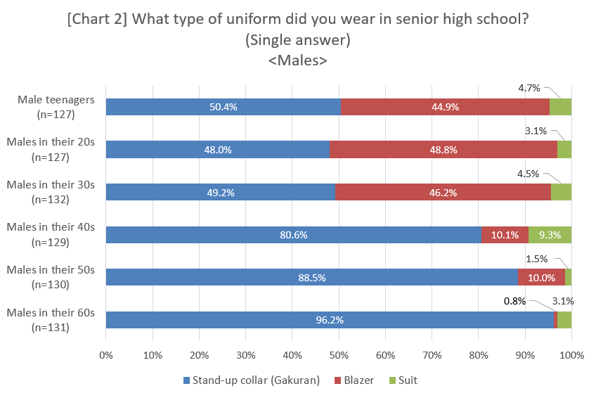 What type of uniform did you wear in senior high school?