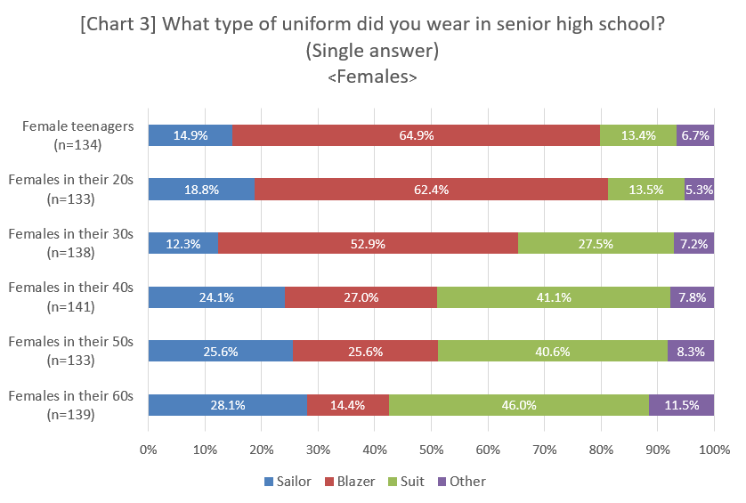 What type of uniform did you wear in senior high school? 