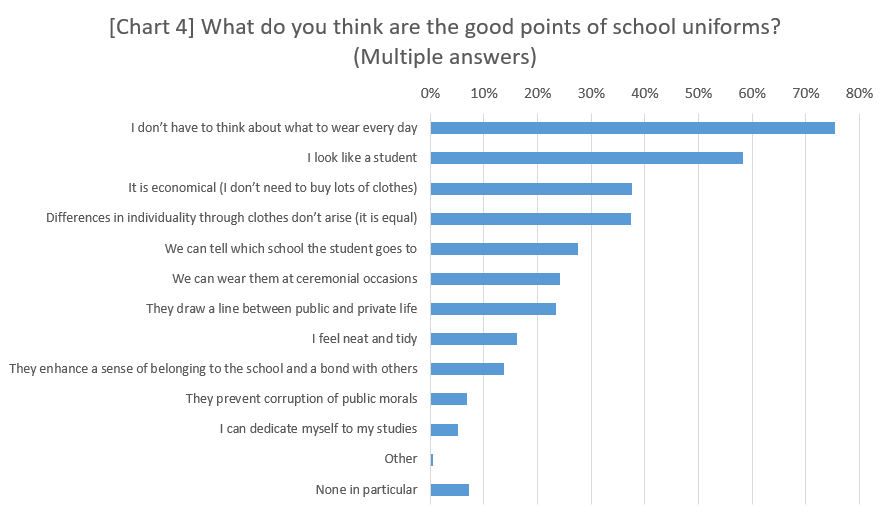 What do you think are the good points of school uniforms? 