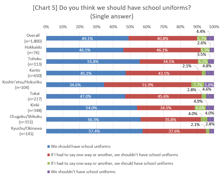 Do you think we should have school uniforms?