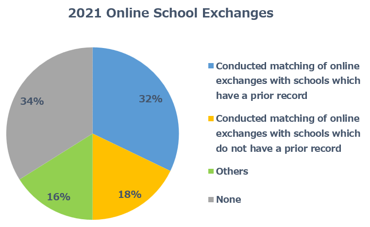 2021 Online School Exchanges