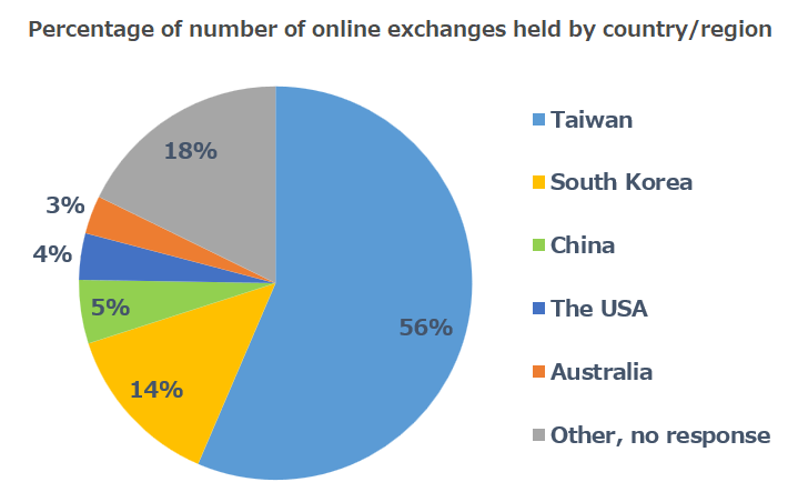 Percentage of number of online exchanges held by country/region
