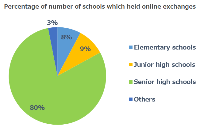 Percentage of number of schools which held online exchanges