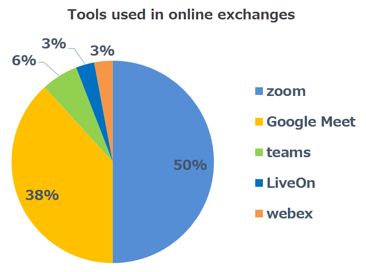 Tools used in online exchanges