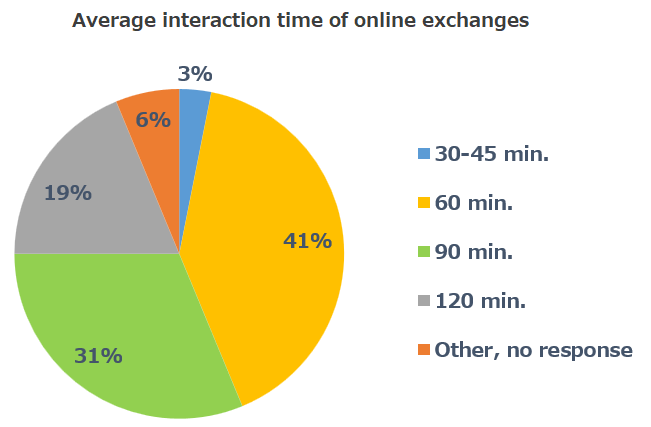 Average interaction time of online exchanges