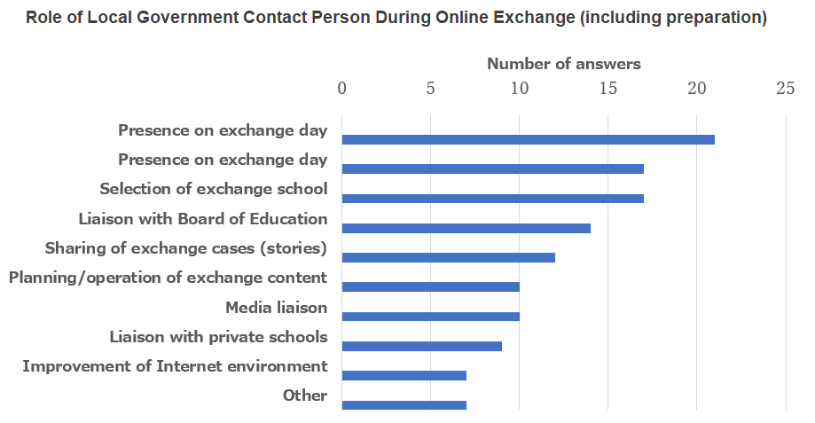 Role of Local Government Contact Person During Online Exchange (including preparation)