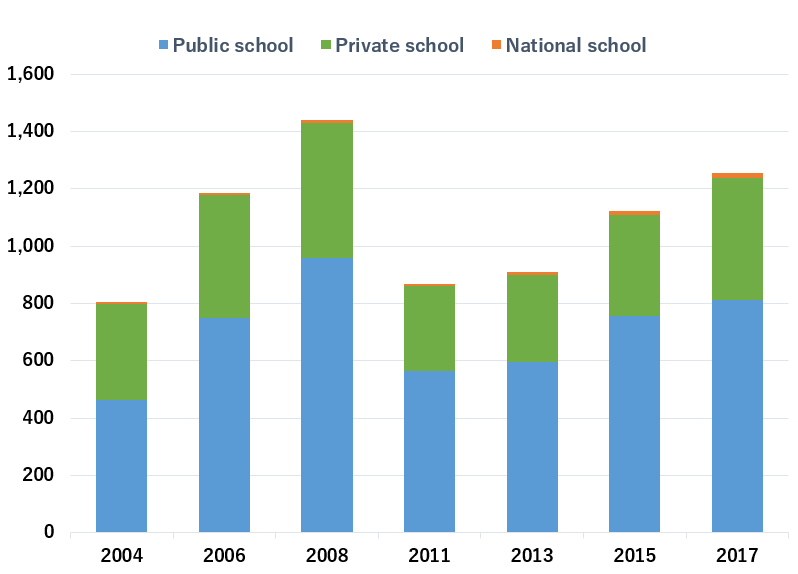Changes in the number of host schools for school exchange